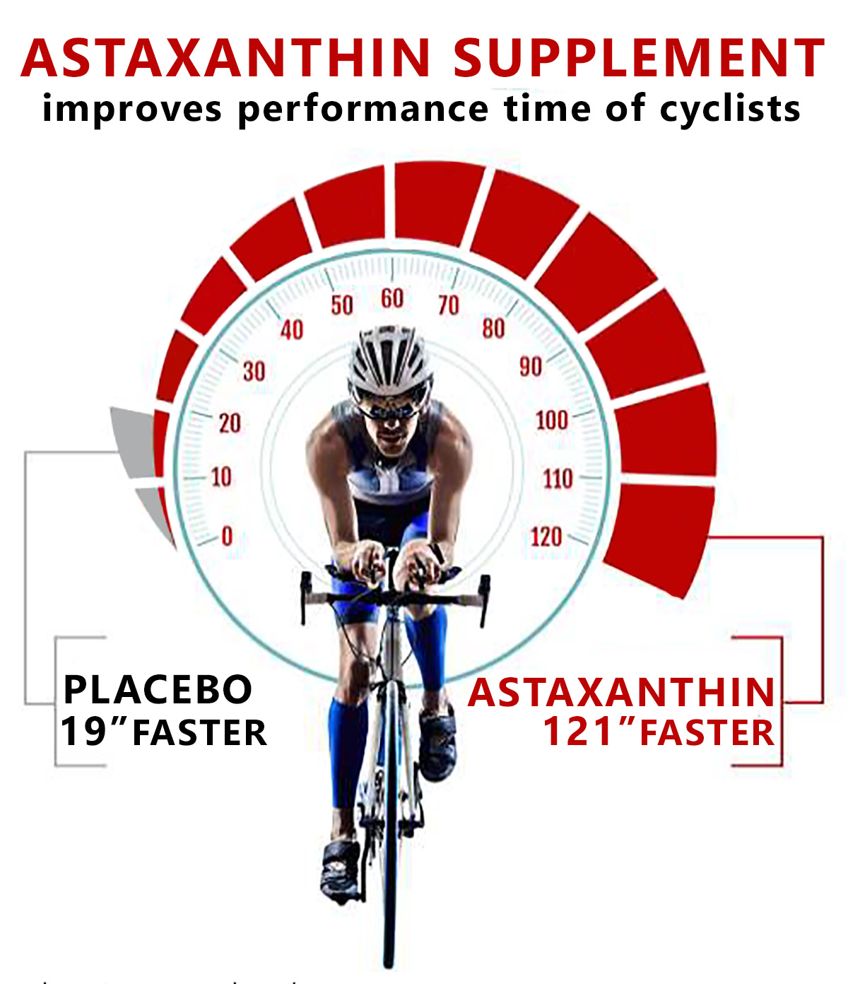 AstaReal™ Astaxanthin improves muscle function power and time performance