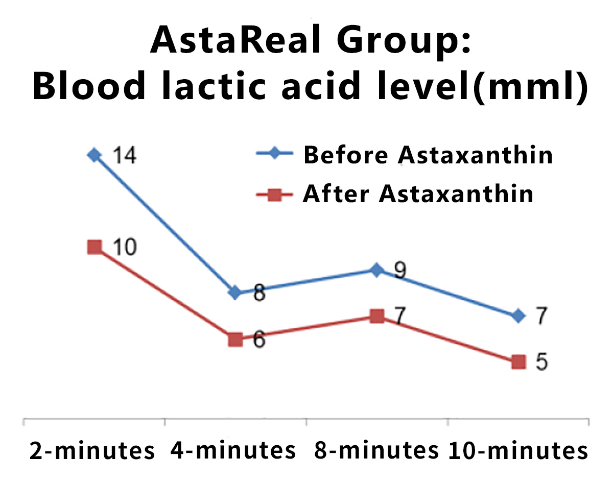 Astaxanthin Reduces Lactic Acid Buildup