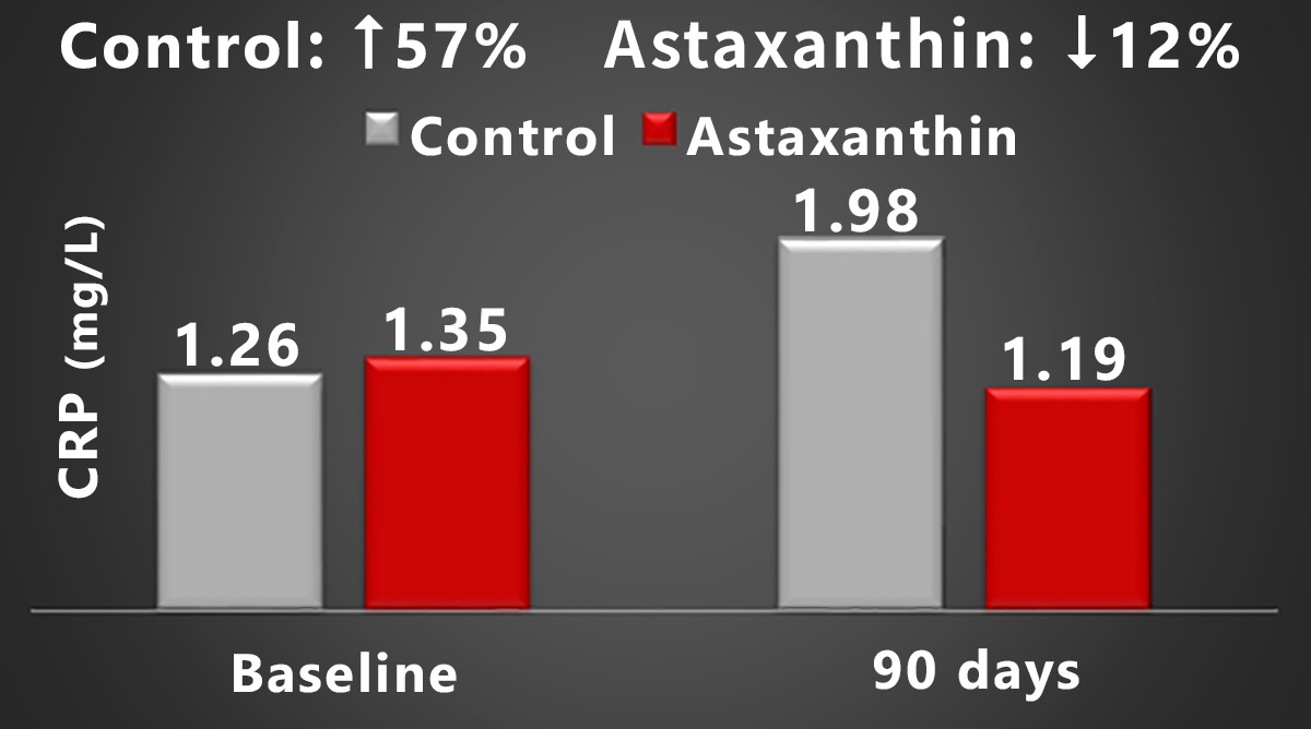 AstaReal®Astaxanthin reduces muscle inflammation